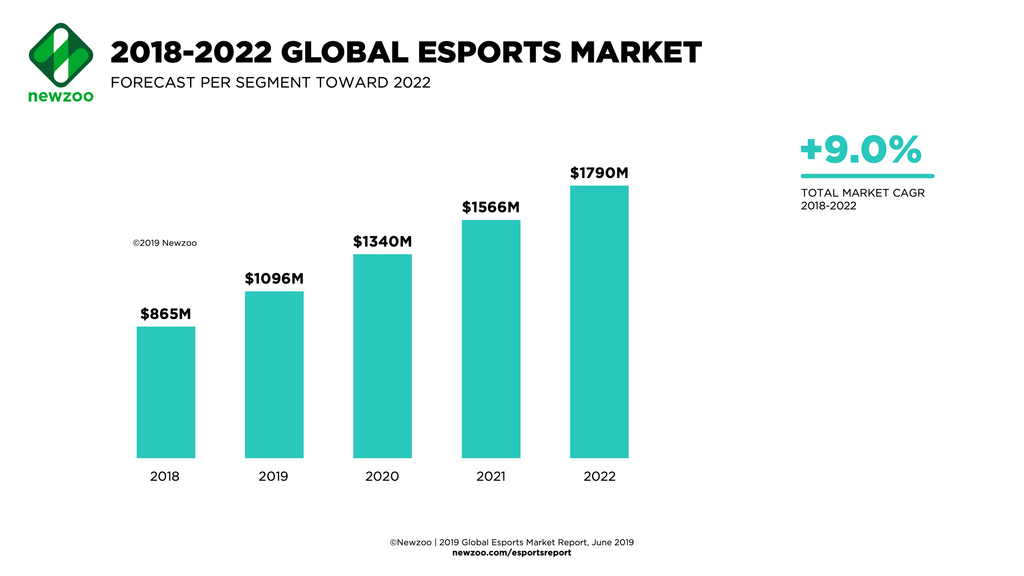 Why to become a pro gamer in 2020